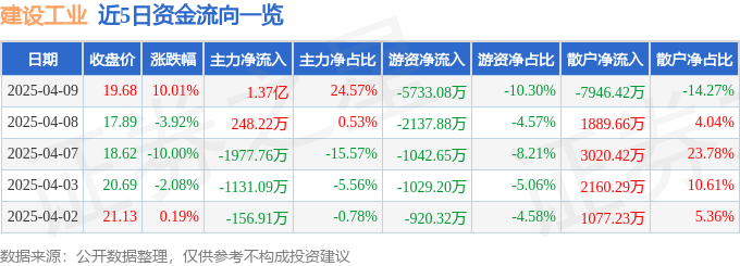 4月9日建设工业（002265）涨停分析：中兵系、机器人研发驱动