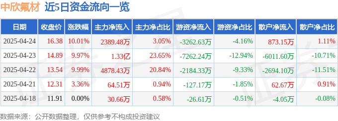4月24日中欣氟材（002915）涨停分析：PEEK材料、氟化工产业链驱动