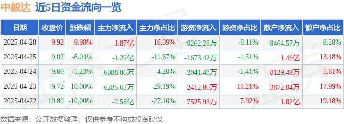 4月28日中毅达（600610）涨停分析：业绩扭亏、供给收缩、产能扩张驱动