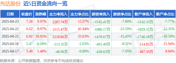 4月23日先达股份（603086）涨停分析：业绩扭亏、产品涨价驱动