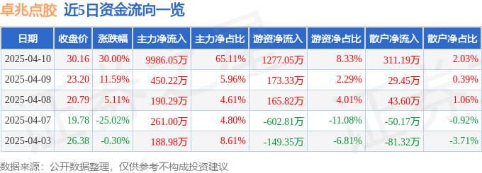 4月10日卓兆点胶（873726）涨停分析：机器人概念、电子自动化升级驱动