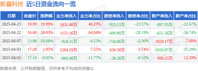 4月23日新晨科技（300542）涨停分析：重大资产重组、云计算业务扩展驱动