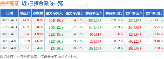 4月14日美格智能（002881）涨停分析：AI机器人、算力驱动