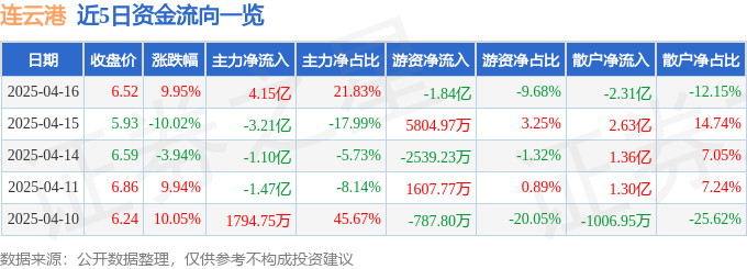 4月16日连云港（601008）涨停分析：一带一路、自贸区政策及业绩驱动