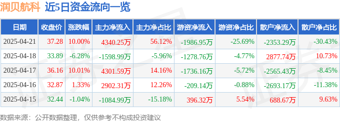 4月21日润贝航科涨停：通用航空，大飞机，石油化工概念热股