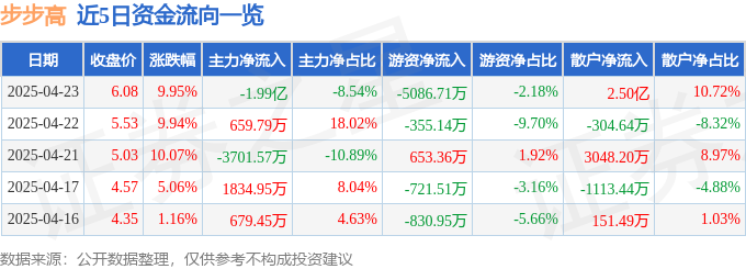 4月23日步步高涨停：智能制造，智慧物流，冷链概念热股