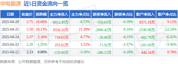 4月28日华电能源（600726）涨停分析：新能源转型、业绩改善驱动