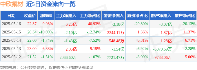 5月16日中欣氟材（002915）涨停分析：PEEK材料概念、业绩改善驱动