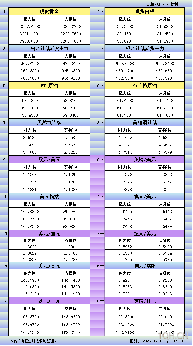 5月5日亚市更新支撑阻力：18品种支撑阻力(金银铂钯原油天然气铜及十大货币对)