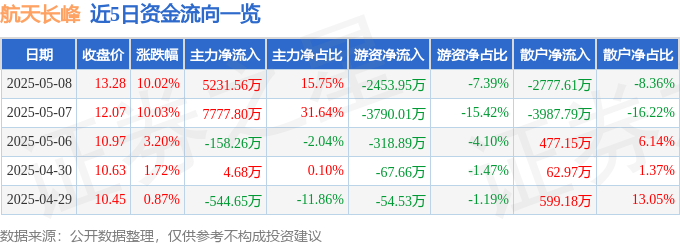 5月8日航天长峰（600855）涨停分析：低空经济、军工信息化驱动