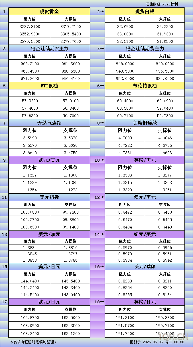 5月6日亚市更新支撑阻力：18品种支撑阻力(金银铂钯原油天然气铜及十大货币对)