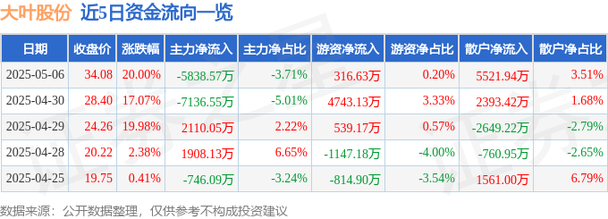 5月6日大叶股份（300879）涨停分析：机器人业务、农机政策及汇率驱动