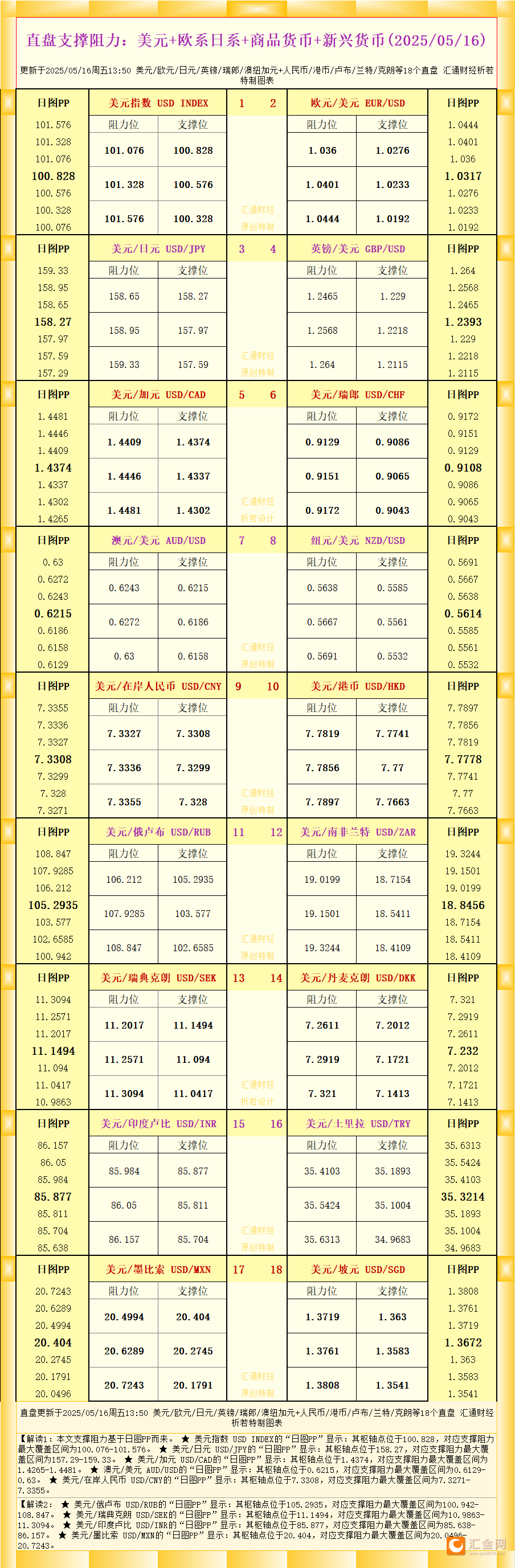 一张图看18个直盘外汇支撑阻力：美元 欧系日系 商品货币 新兴货币(2025年5月16日)