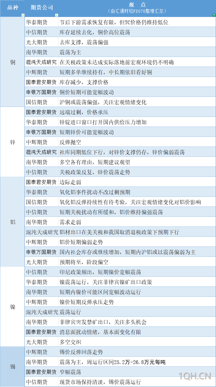期货公司观点汇总一张图：5月12日有色系（铜、锌、铝、镍、锡等）