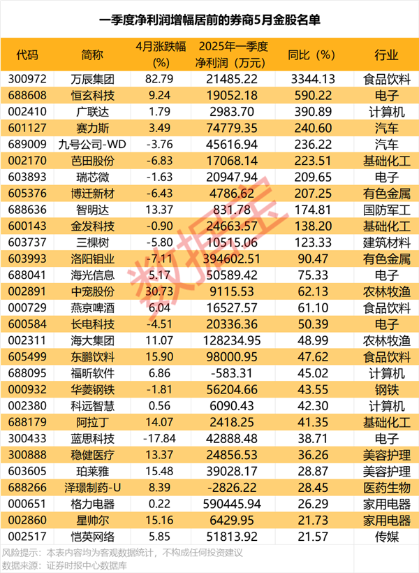 5月金股曝光！最高增超3344%，11股业绩翻番