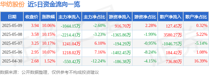 5月9日华纺股份涨停：印染，纺织服装，抗菌面料概念热股