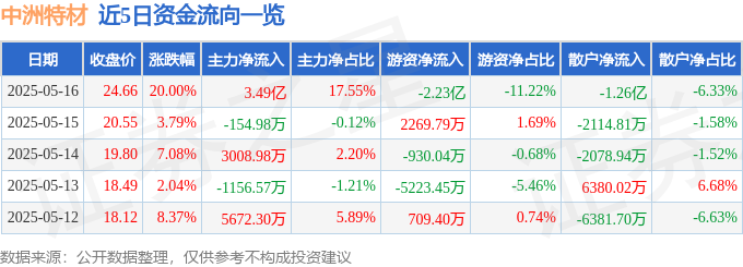 5月16日中洲特材（300963）涨停分析：板块催化、核电概念、机构资金驱动