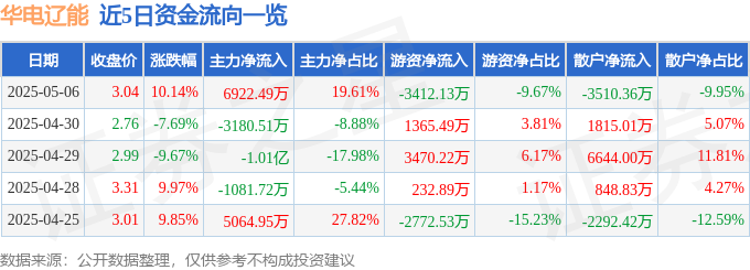 5月6日华电辽能（600396）涨停分析：海上风电布局、业绩增长驱动