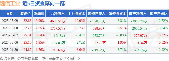 5月9日远信工业（301053）涨停分析：年报预增、工业自动化驱动