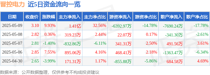 5月9日晋控电力（000767）涨停分析：电力板块异动、新能源布局及业绩增长驱动