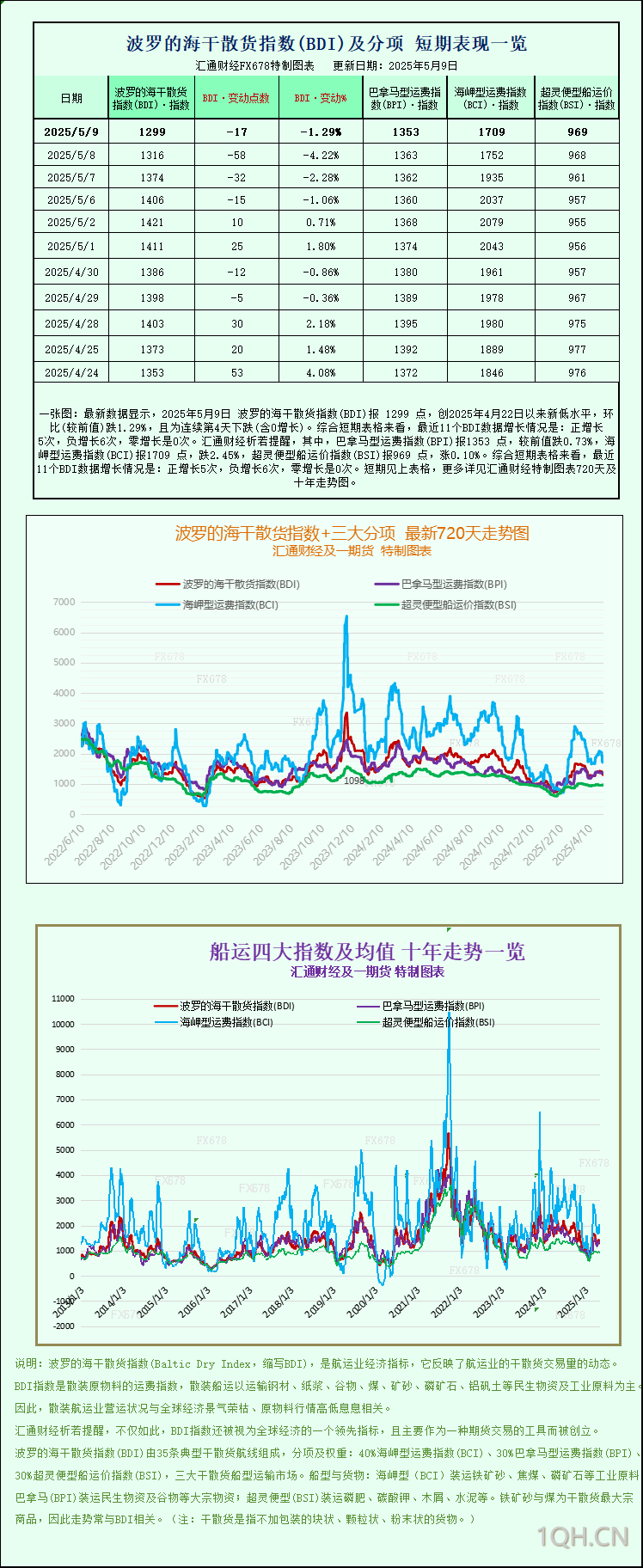 一张图：波罗的海指数下跌，因海岬型船和巴拿马型船运费下跌，周度指数下跌