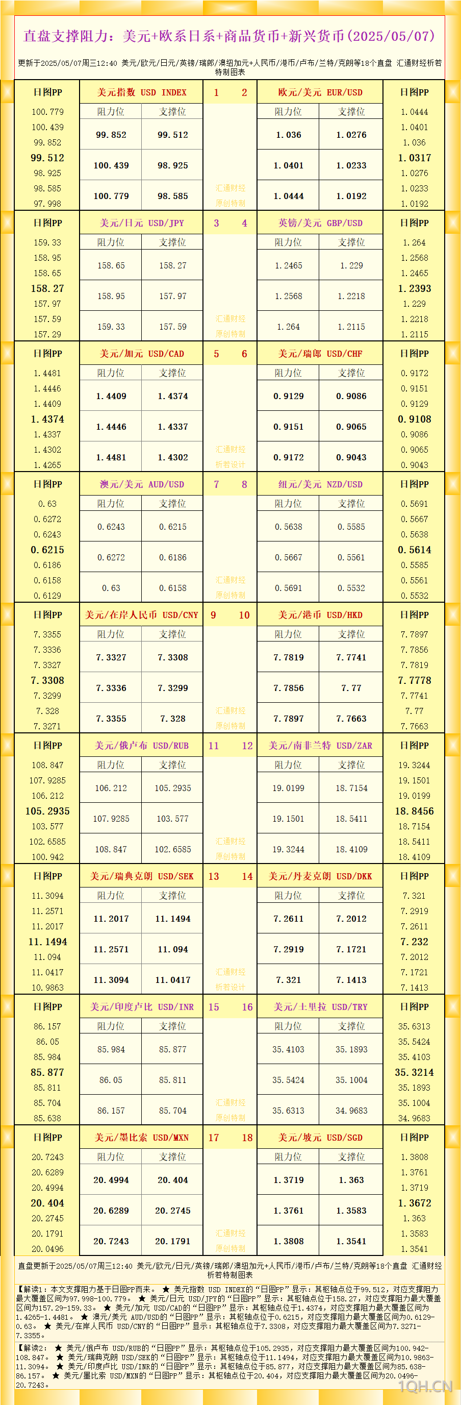 一张图看18个直盘外汇支撑阻力：美元 欧系日系 商品货币 新兴货币(2025年5月7日)
