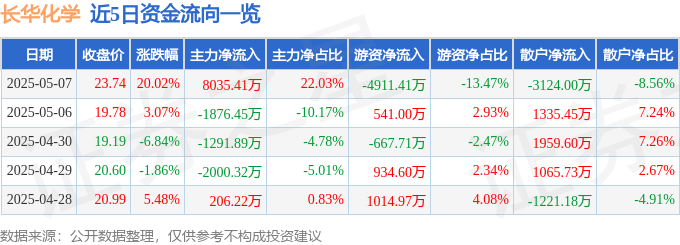 5月7日长华化学（301518）涨停分析：专精特新、绿色化工驱动
