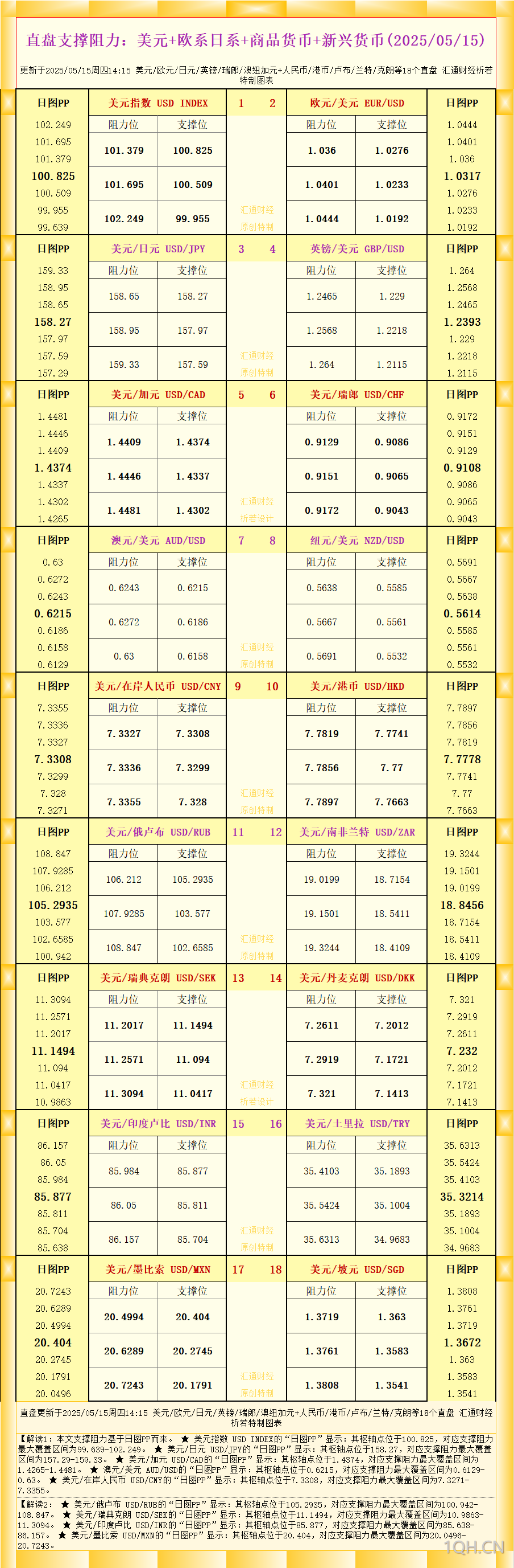 一张图看18个直盘外汇支撑阻力：美元 欧系日系 商品货币 新兴货币(2025年5月15日)