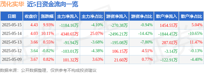 5月15日茂化实华涨停：油气改革，石油化工，汽车检测概念热股