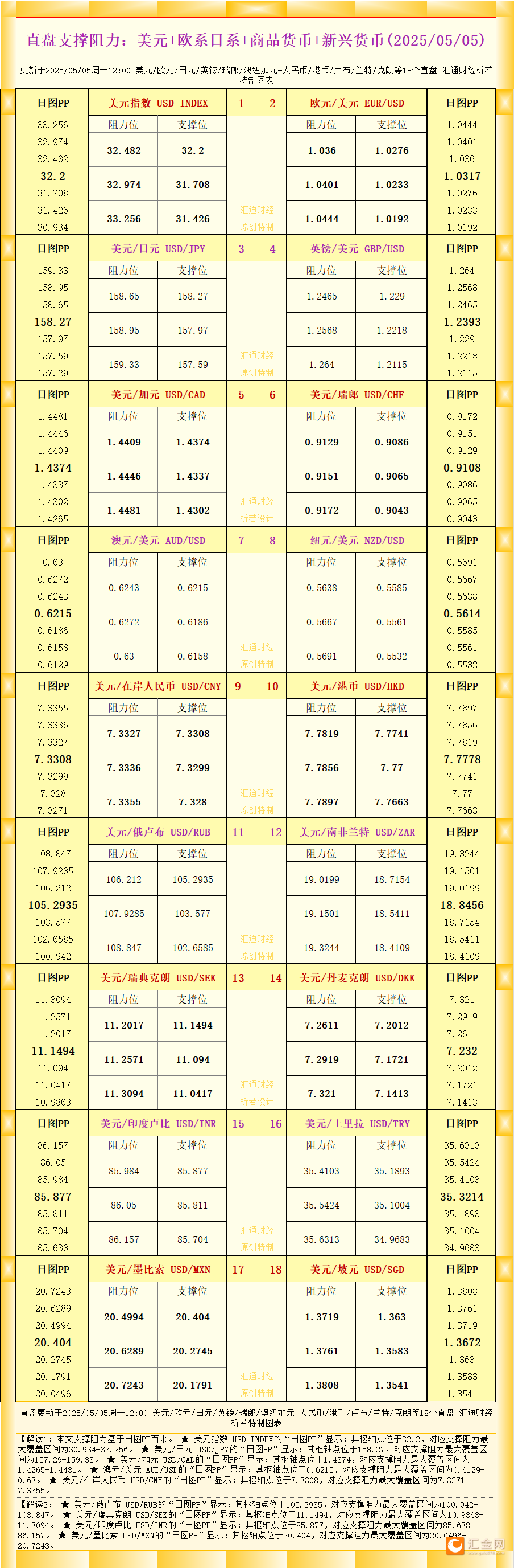 一张图看18个直盘外汇支撑阻力：美元 欧系日系 商品货币 新兴货币(2025年5月5日)