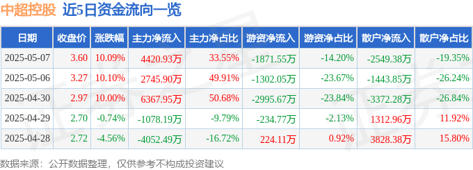 5月7日中超控股涨停：通用航空，航天，风电概念热股