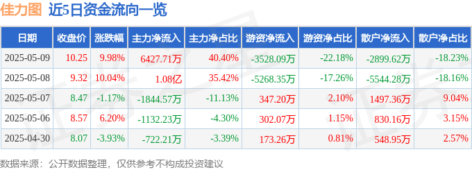 5月9日佳力图（603912）涨停分析：华为产业链、液冷技术驱动
