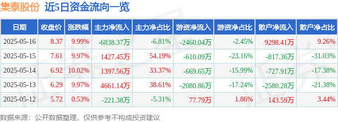 5月16日集泰股份涨停：船舶，有机硅，固态电池概念热股