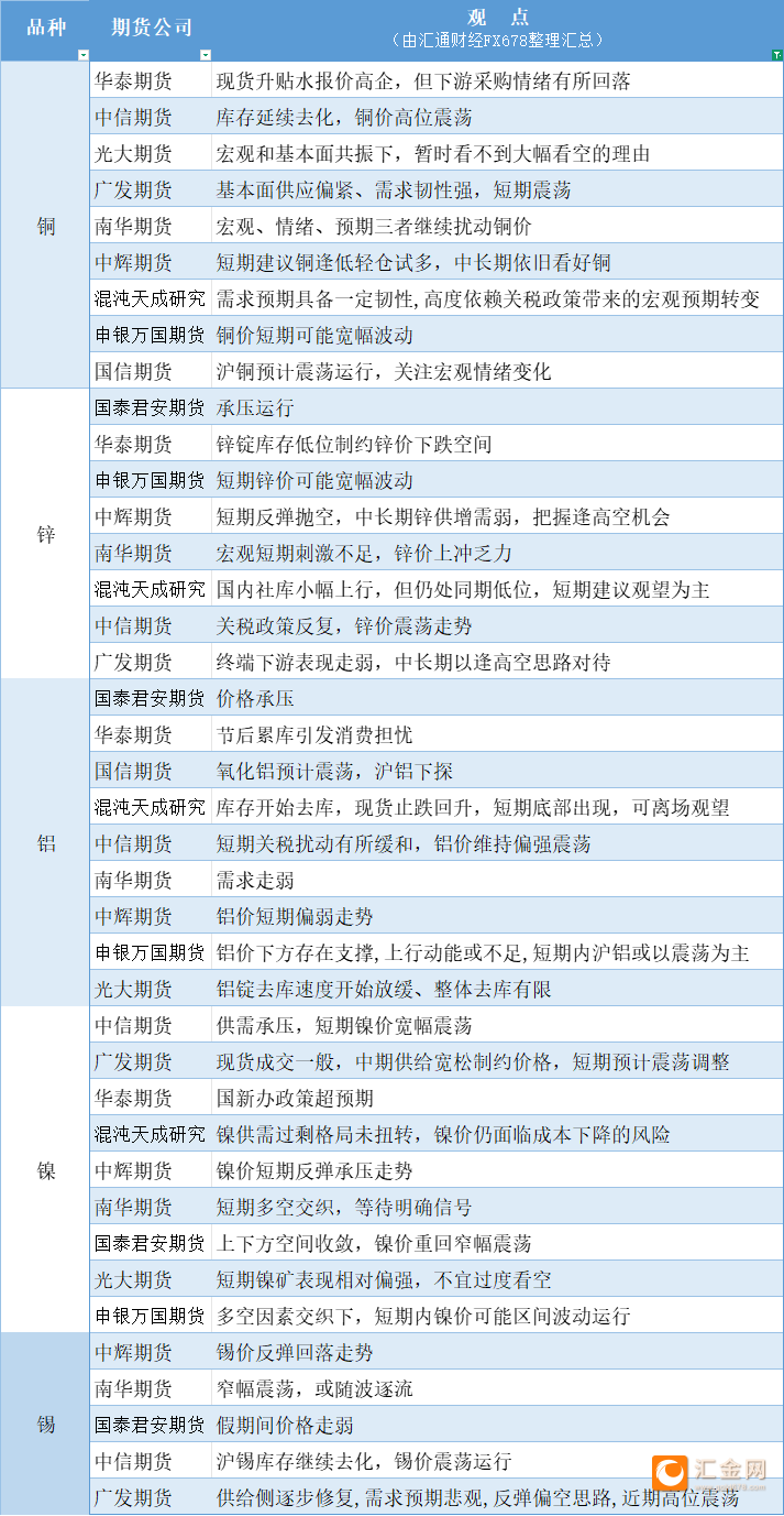 期货公司观点汇总一张图：5月8日有色系（铜、锌、铝、镍、锡等）