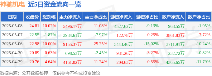 5月8日神驰机电（603109）涨停分析：业绩高增、数据中心、海外产能驱动