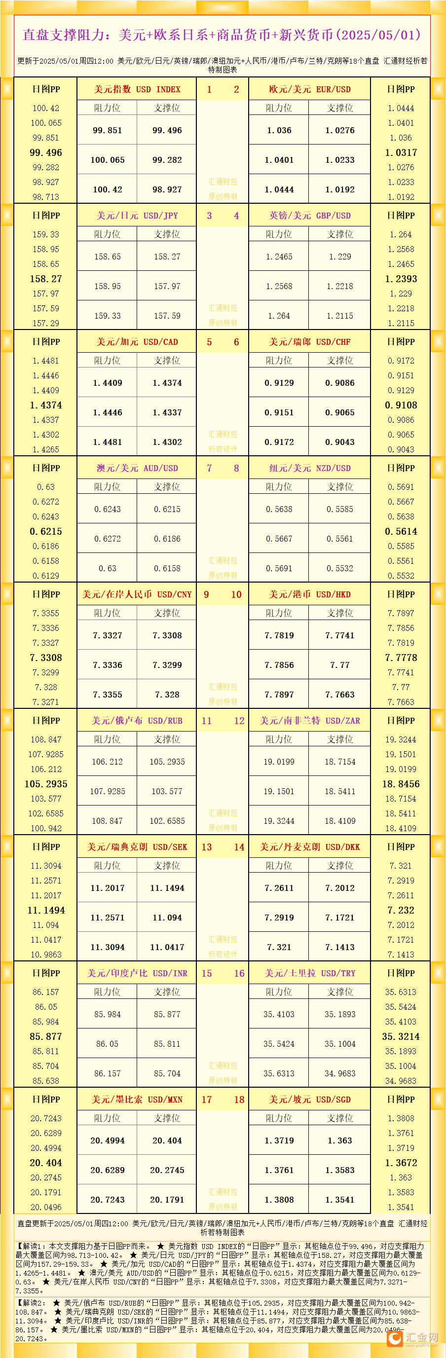 一张图看18个直盘外汇支撑阻力：美元 欧系日系 商品货币 新兴货币(2025年5月1日)