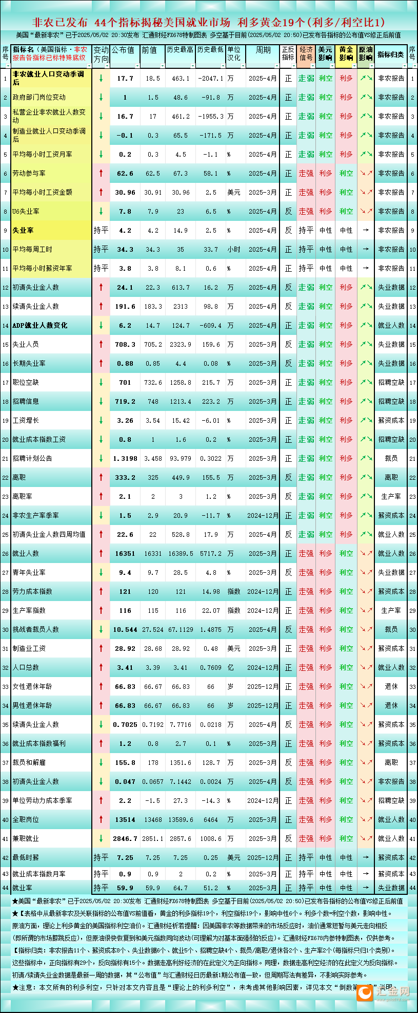 非农后一张图44个美国就业指标，对黄金利多/利空比达到平衡