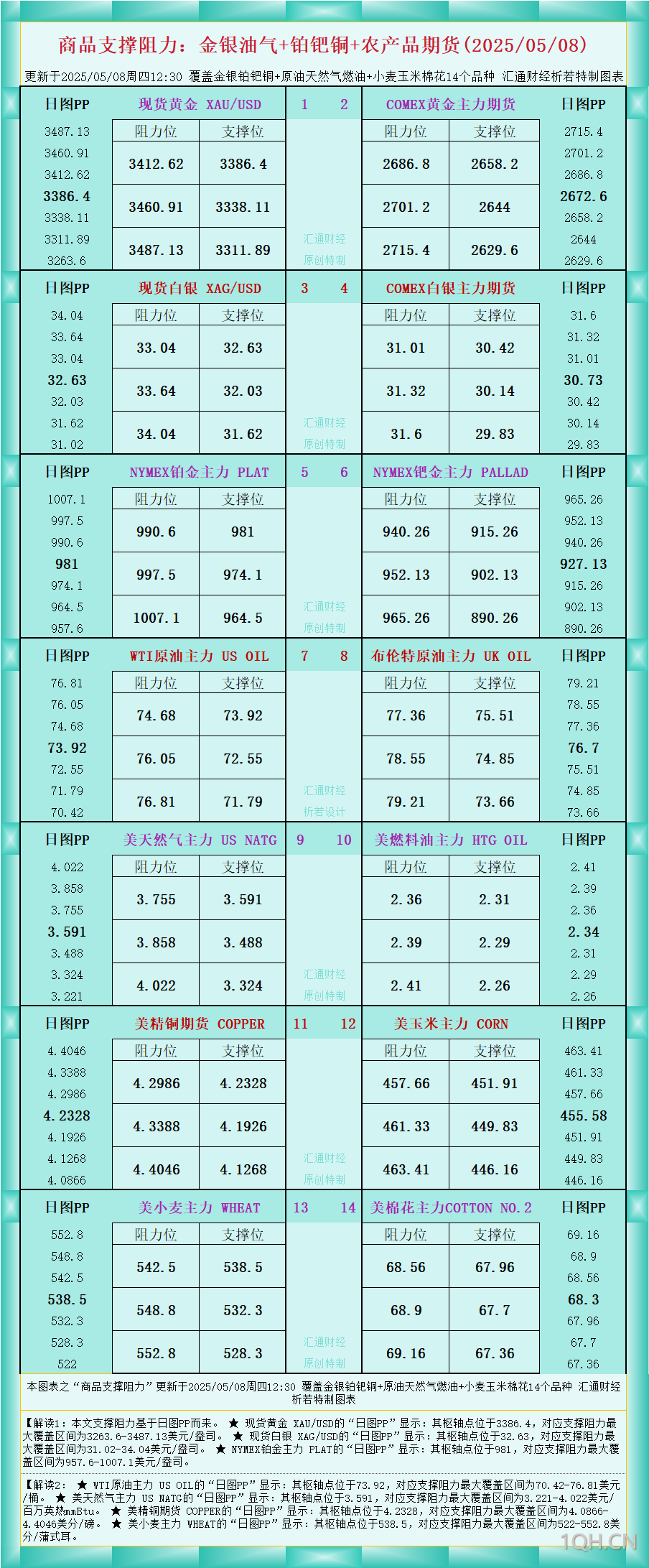 一张图看商品支撑阻力：金银油气 铂钯铜农产品期货(2025年5月8日)