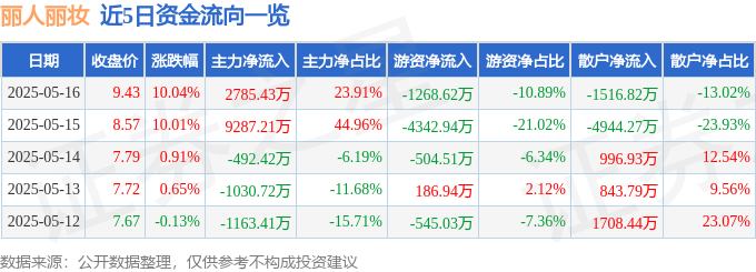 5月16日丽人丽妆涨停：优化生育（三孩），新零售，跨境电商概念热股