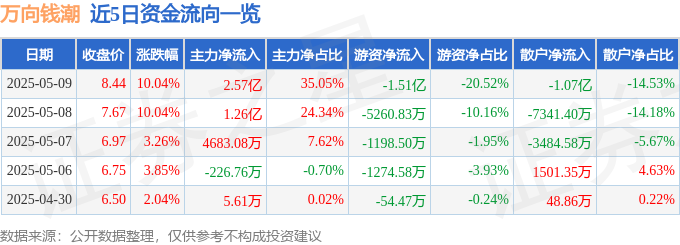 5月9日万向钱潮（000559）涨停分析：资产重组、人形机器人、低空经济驱动