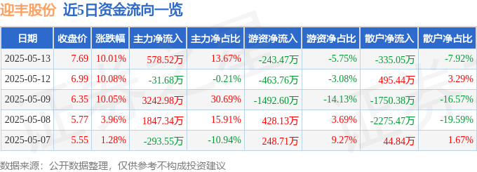5月13日迎丰股份涨停：印染，纺织服装概念热股