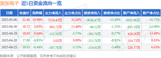 5月6日奕东电子（301123）涨停分析：消费电子回暖、高速连接器需求驱动