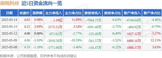 5月14日保税科技（600794）涨停分析：物流政策、智慧平台、分红预期驱动