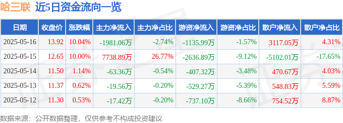 5月16日哈三联（002900）涨停分析：医药板块活跃、业绩改善驱动