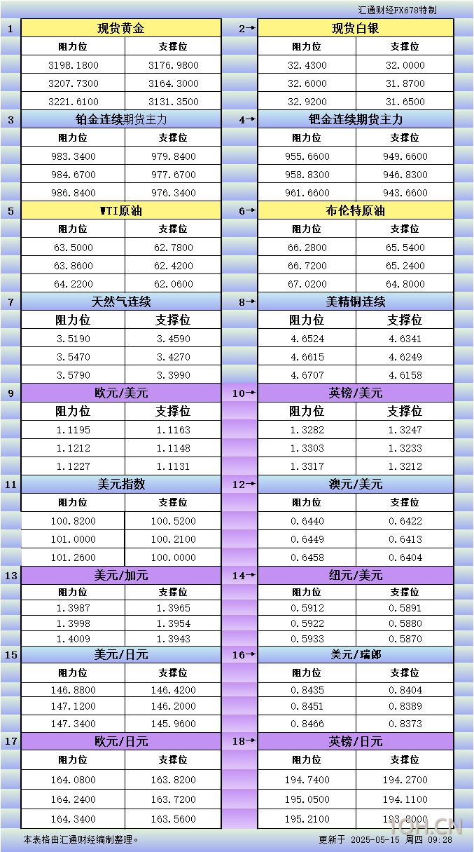 5月15日亚市更新支撑阻力：18品种支撑阻力(金银铂钯原油天然气铜及十大货币对)