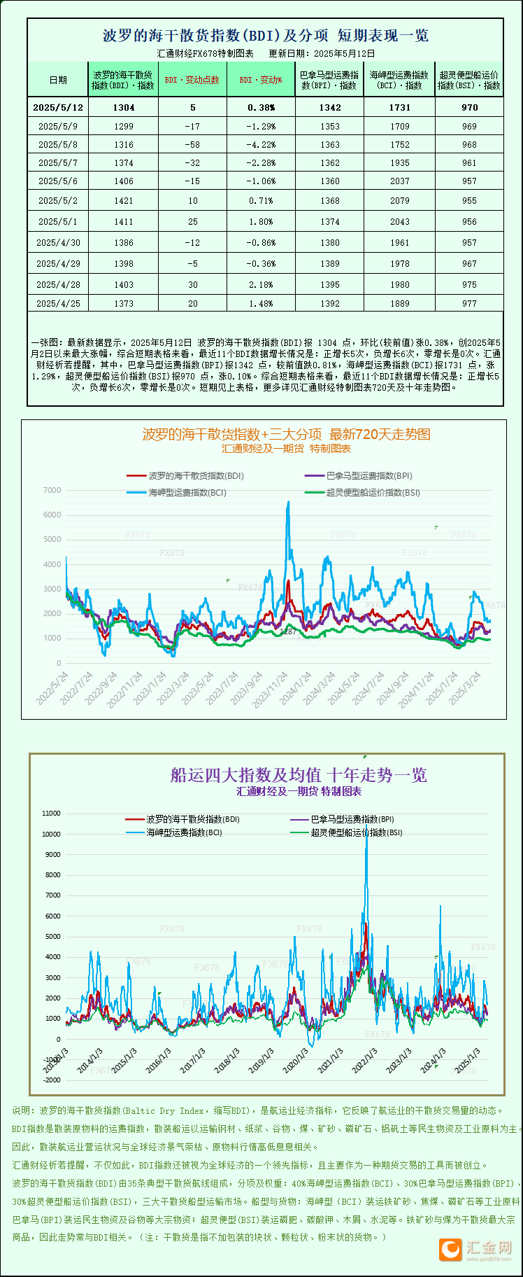 一张图：波罗的海指数因好望角型船和超灵便型船运费上涨而小幅上涨