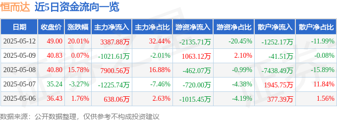 5月12日恒而达（300946）涨停分析：海外并购落地、工业母机政策驱动