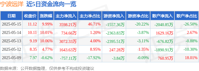 5月14日宁波远洋（601022）涨停分析：中美关税进展、国企改革驱动