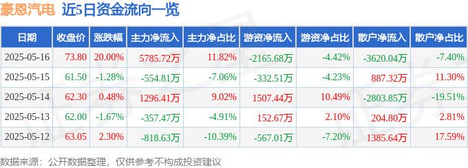 5月16日豪恩汽电（301488）涨停分析：AEB技术突破、机器人概念联动、订单增量驱动