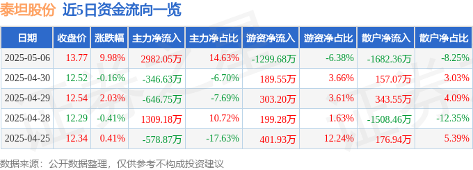 5月6日泰坦股份（003036）涨停分析：技术突破、海外需求驱动